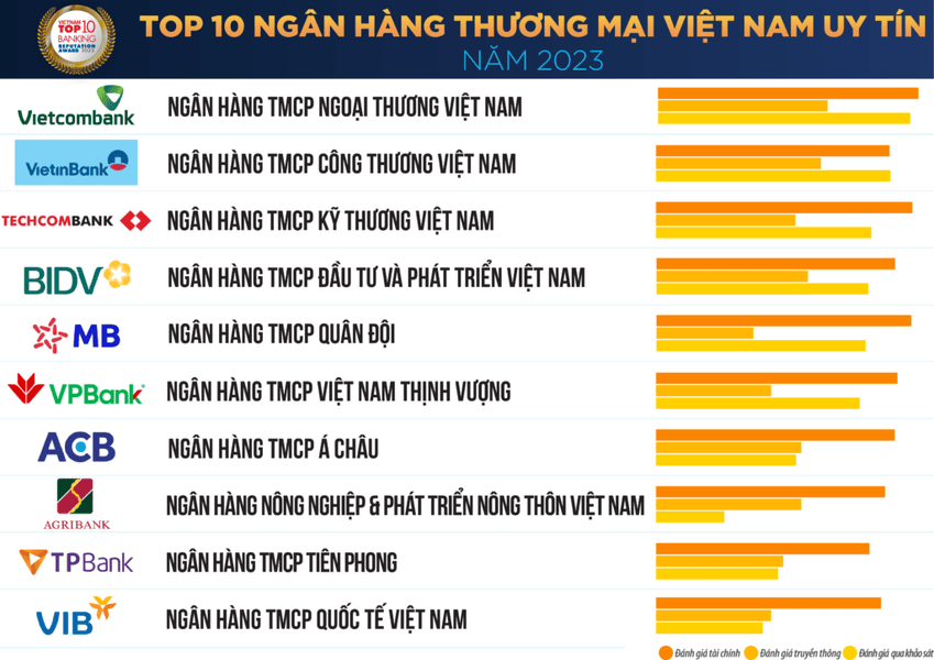 Bảng xếp hạng ngân hàng uy tín nhất Việt Nam 2023 5 ngan hang uy tin nhat viet nam