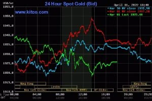 Giá vàng trên thị trường quốc tế giảm mạnh