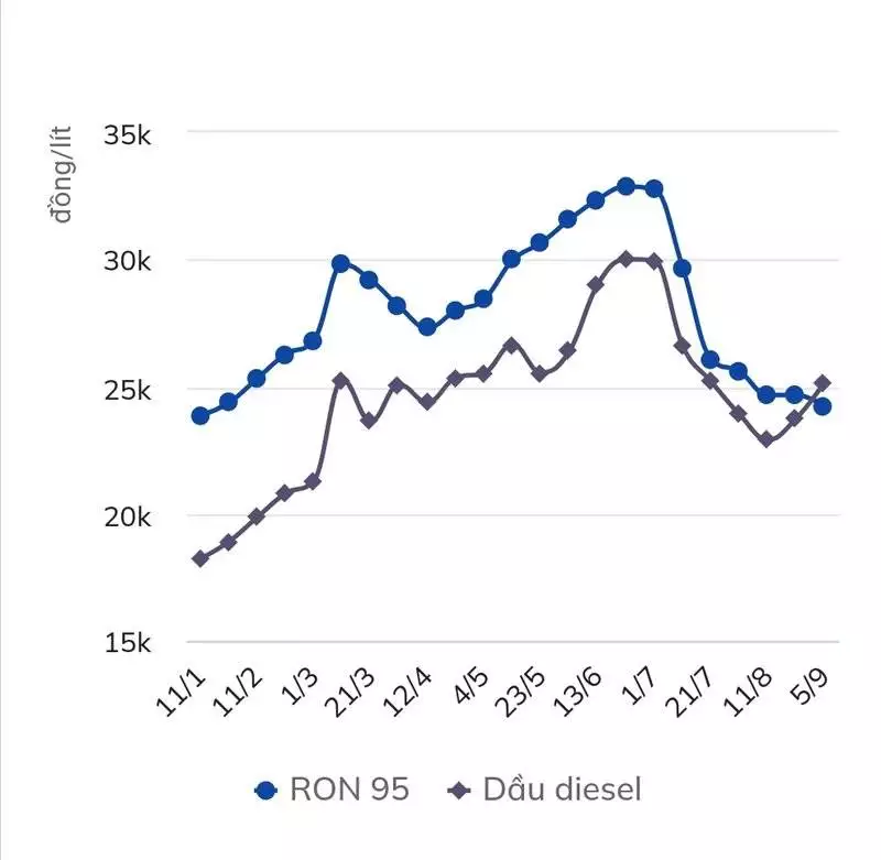 Vì sao giá dầu diesel lần đầu tiên trong lịch sử lại đắt hơn xăng?