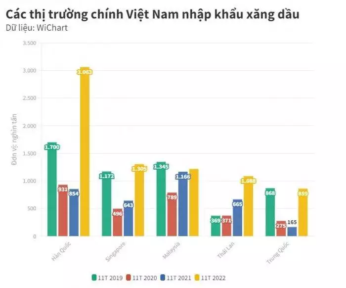 Việt Nam nhập khẩu xăng dầu nhiều nhất từ quốc gia nào?