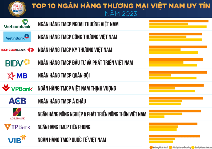 Bảng xếp hạng ngân hàng uy tín nhất Việt Nam 2023