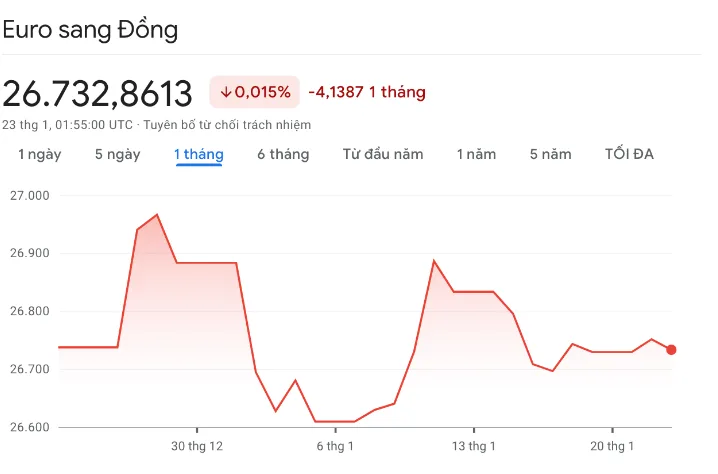 Tỷ giá Euro ngày 23/01 tiếp tục đà suy giảm khi USD tăng cao 2 screenshot 1 3