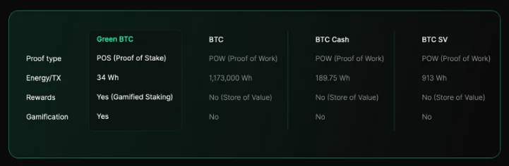 Lỡ mất đợt sóng Bitcoin? Green Bitcoin là cơ hội đầu tư không thể bỏ qua 4 3