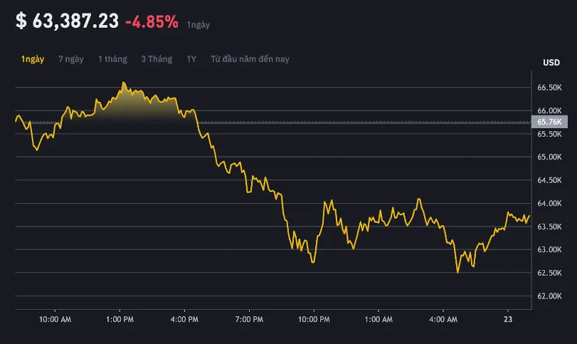 bieu do gia bitcoin