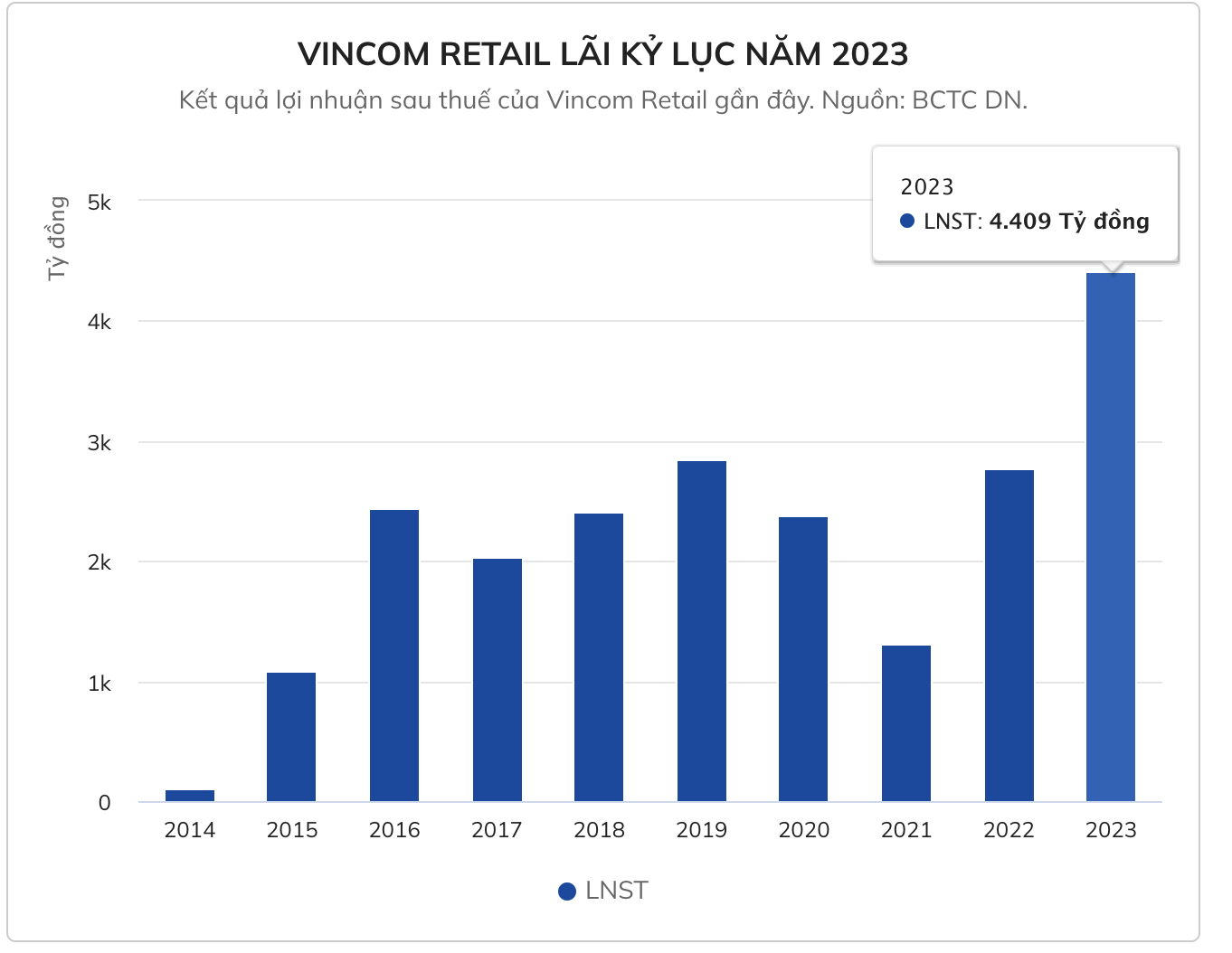 Lợi nhuận sau thuế của Vincom Retail từ 2024 đến nay