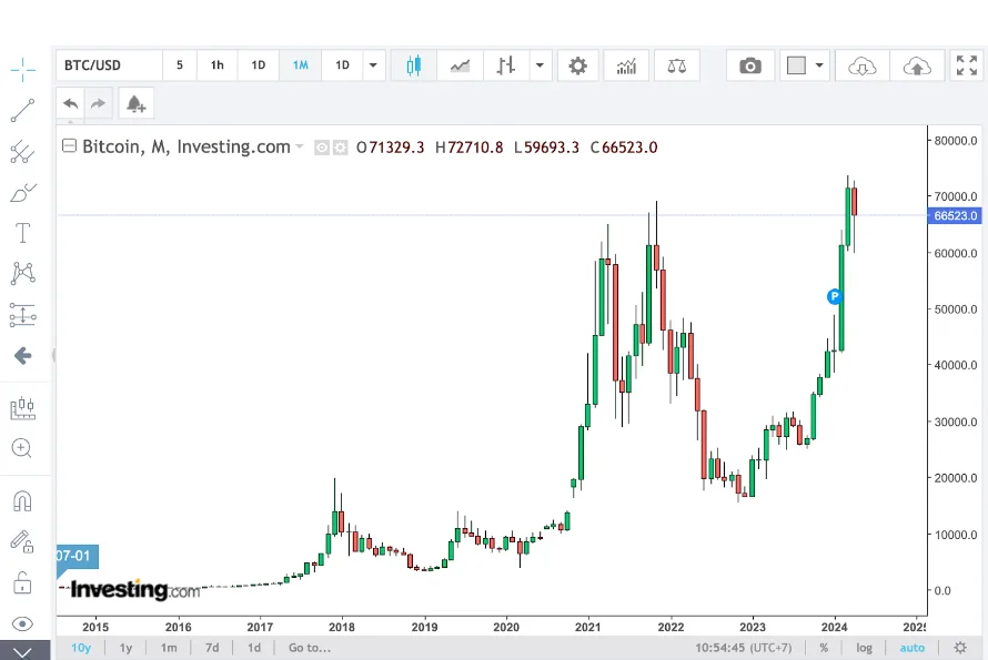 Đầu tư 1.000 USD vào Bitcoin 10 năm trước giờ sẽ có giá trị bao nhiêu? 2 bieu do gia bitcoin 10 nam qua