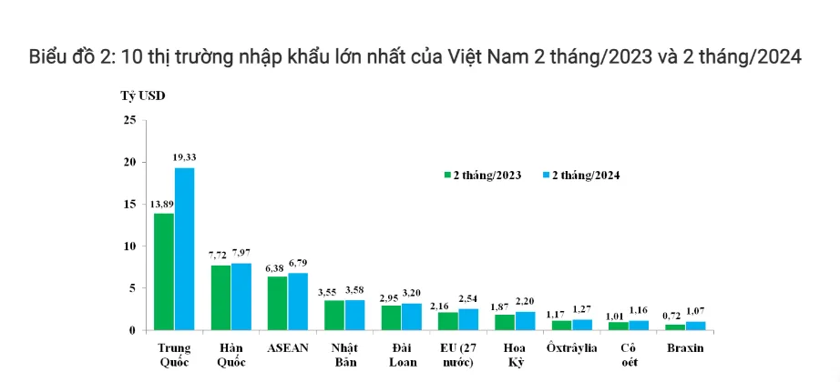 Đồng nhân dân tệ suy yếu nhưng tỷ giá CNY/VND vẫn tăng do đâu? 3 bieu do kim ngach nhap khau cua viet nam