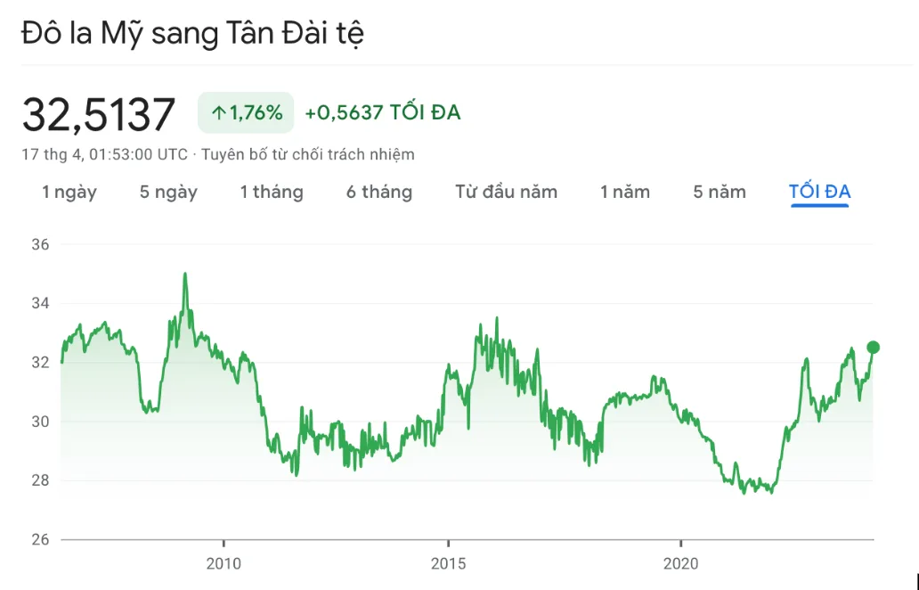 Tỷ giá tiền Đài Loan (Đài tệ) ngày 17/04 chạm đáy 8 năm 2 bieu do ty gia dai te