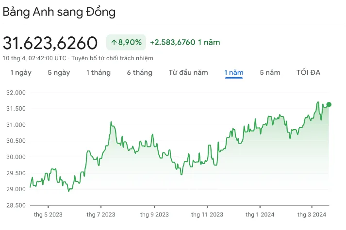 Tỷ giá Bảng Anh 10/04: Dao động ở mức cao nhất 2 năm 1 dien bien gia bang anh