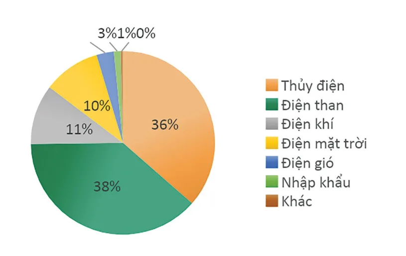mua tieu thu dien nang tai viet nam