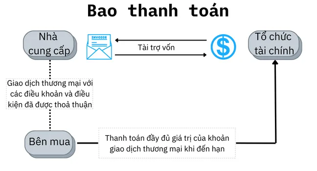 quy trinh bao thanh toan