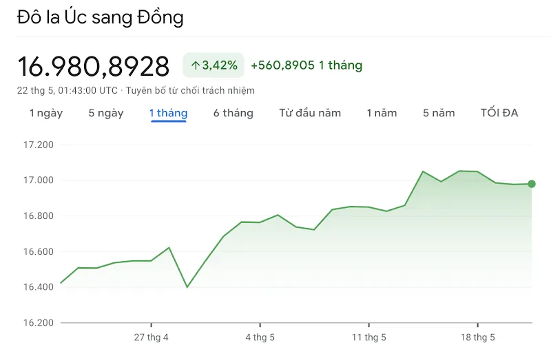 Tỷ giá Đô Úc 22/05 hạ nhiệt do RBA thận trọng với việc tăng lãi suất 1 bien dong aud gan day
