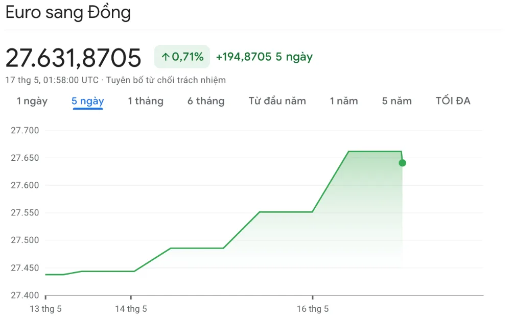 Tỷ giá Euro 17/05 chững lại sau khi đạt mức cao nhất 2,5 năm 1 bieu do ty gia euro