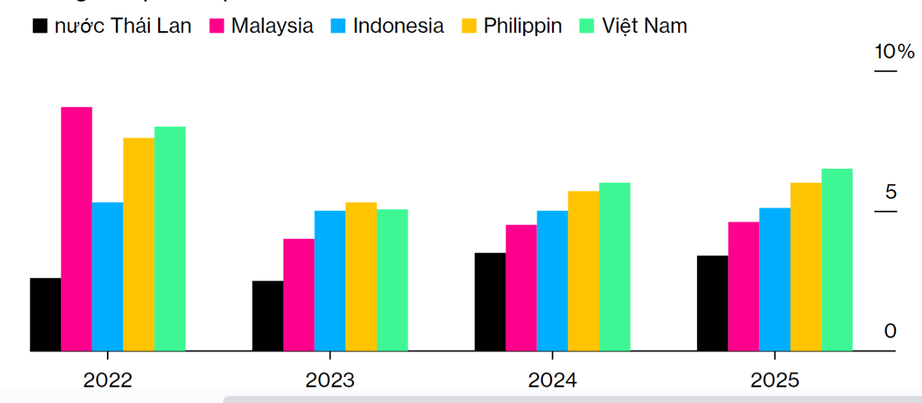 so lieu gdp cua cac nuoc dong nam a