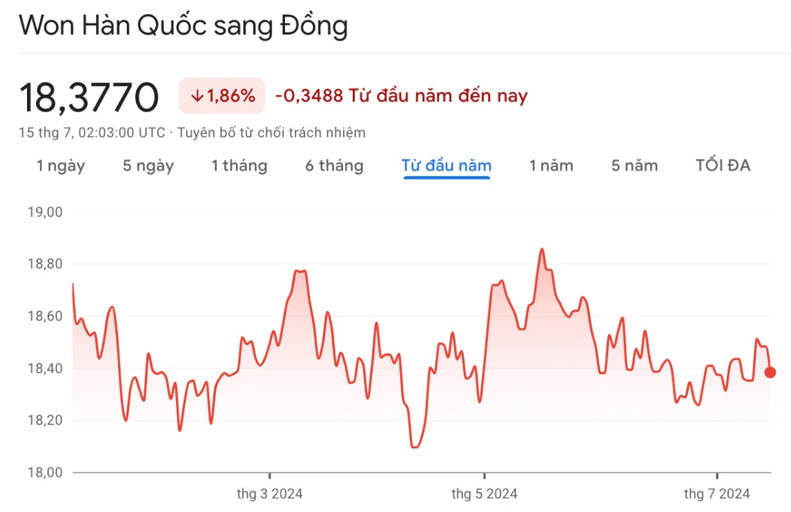 Tỷ giá WON Hàn suy yếu trong quý II/2024 do lo ngại về kinh tế 1 bieu do ty gia won han