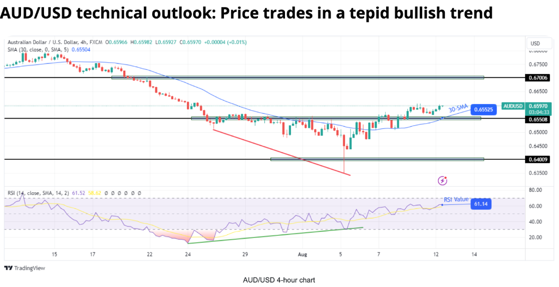 bieu do ky thuat aud usd