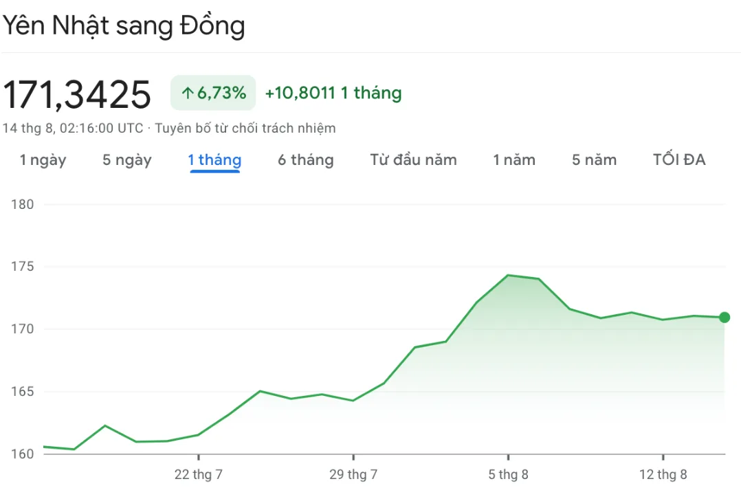 Tỷ giá Yên Nhật 14/08 ổn định sau cơn địa chấn “carry trade” 1 bieu do ty gia yen vnd
