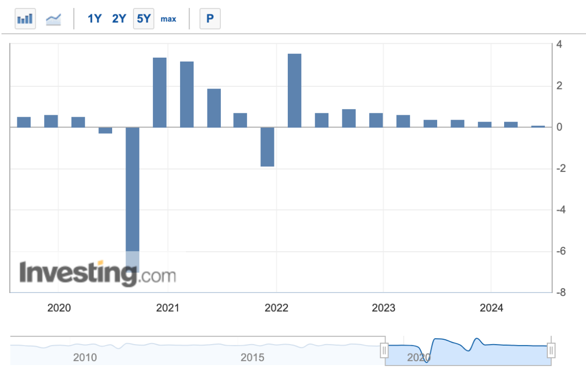 tang truong gdp cua uc