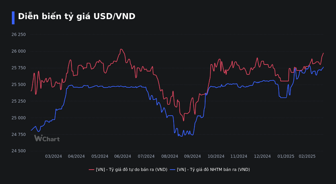 Tỷ giá USD trong nước thiết lập kỷ lục, thế giới bật tăng 4 dien bien ty gia usd vnd