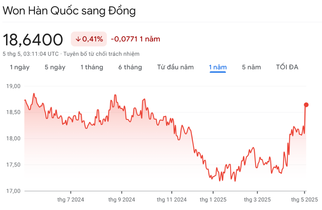Tỷ giá WON Hàn 06/05 giữ ổn định ở mức cao nhất 7 tháng 29 bieu do won han quoc