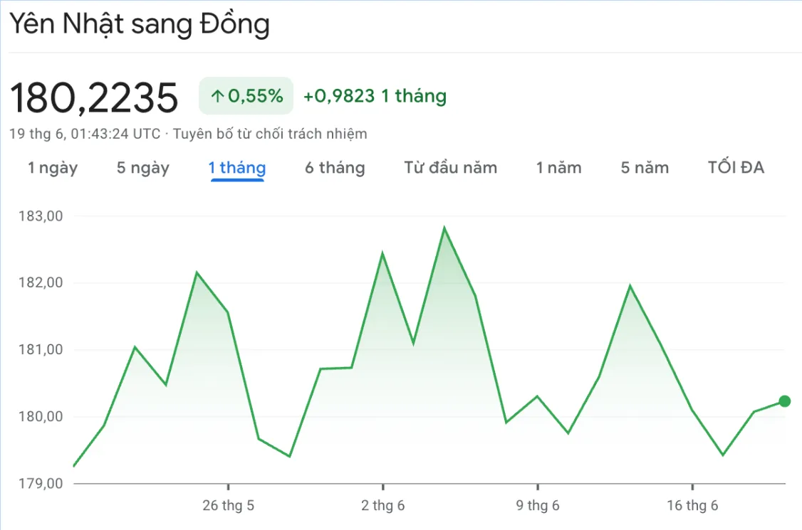 Tỷ giá Yên Nhật 19/06 phục hồi bất chấp số liệu thương mại yếu 1 bieu do ty gia yen nhat 19 06 2025