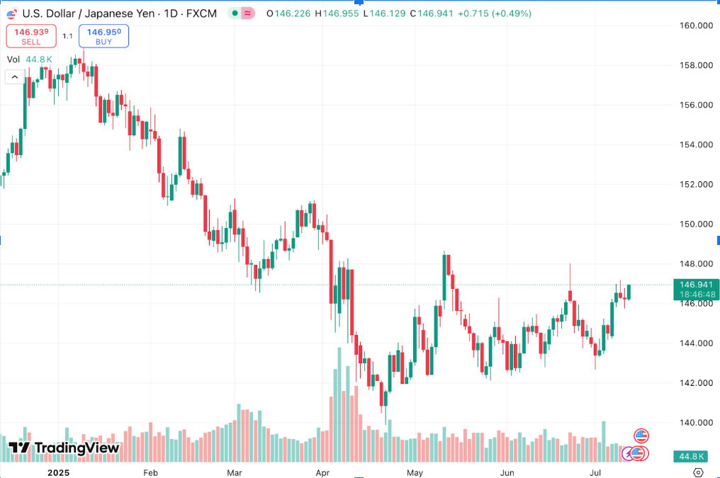Tỷ giá Yên Nhật giảm 2% trong tuần do ảnh hưởng từ thuế quan 42 bieu do jpy usd
