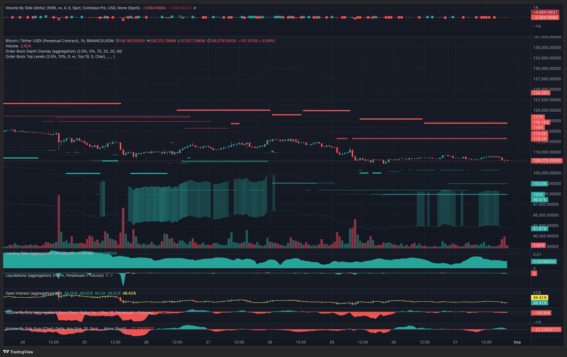 Giá BTC đối mặt nguy cơ giảm về $105.000 do "cá voi" xả hàng 8 019902fe 7e42 7e6c a3a1 b3f0f87abf04