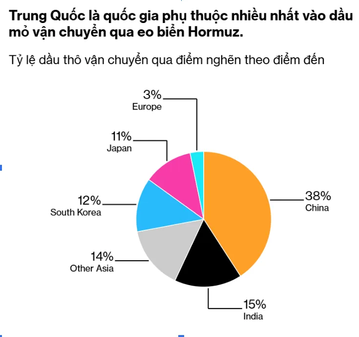trung quoc phu thuoc vao dau