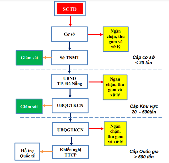 Hướng dẫn xây dựng kế hoạch ứng phó sự cố tràn dầu (Cập nhật 2026) 5 muc do su co tran dau